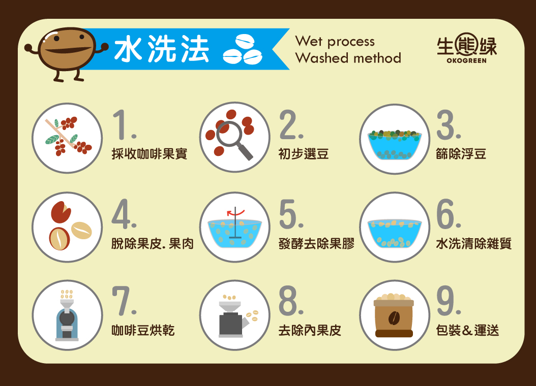 s水洗,一分钟让你了解咖啡生豆处理法