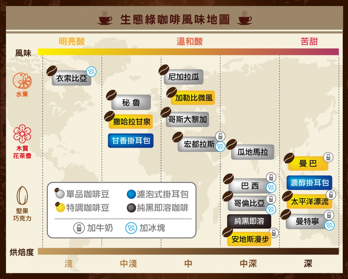 生態綠咖啡風味圖.jpeg